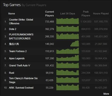 dbd steam charts|Steam Charts Most Played Games on Steam ·。